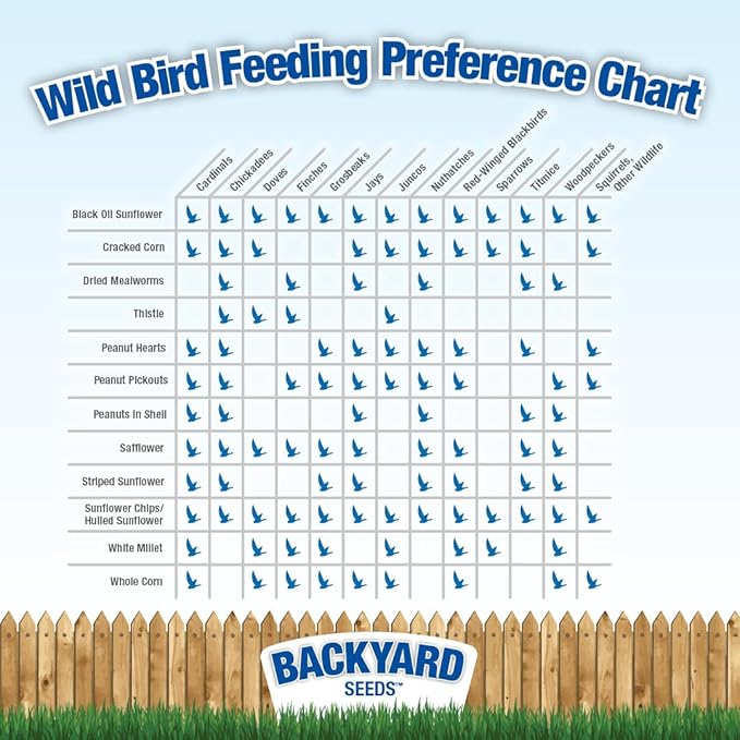 Backyard Seeds Finch & Small Songbird Frenzy 5lbs - Premium Nyjer Thistle Seed Blend for Finch Feeders, Small Bag of Wild Bird Food