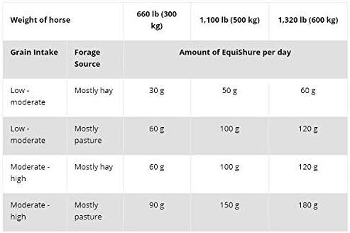 Kentucky Equine Research EquiShure: Time-Release Hindgut Buffer for Horses, 7.2 kg (120 Servings)