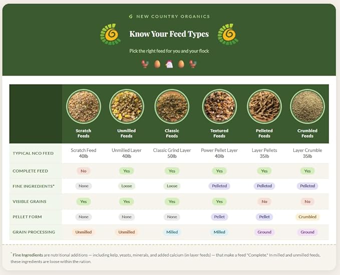 New Country Organics | Unmilled Layer Feed for Laying Hens | Soy-Free | 17% Protein | Certified Organic and Non-GMO | Great for Fermenting | 40 lbs Bag