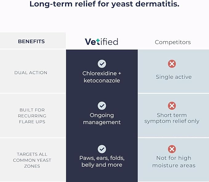 Yeast Dermatitis Spray for Dogs | Veterinary Strength Yeast Infection Treatment for Dogs, Paws and Ears | Topical Anti Yeast Care (+ 30 Day Vet Access) | 8 fl oz | NDC 86247-001-08