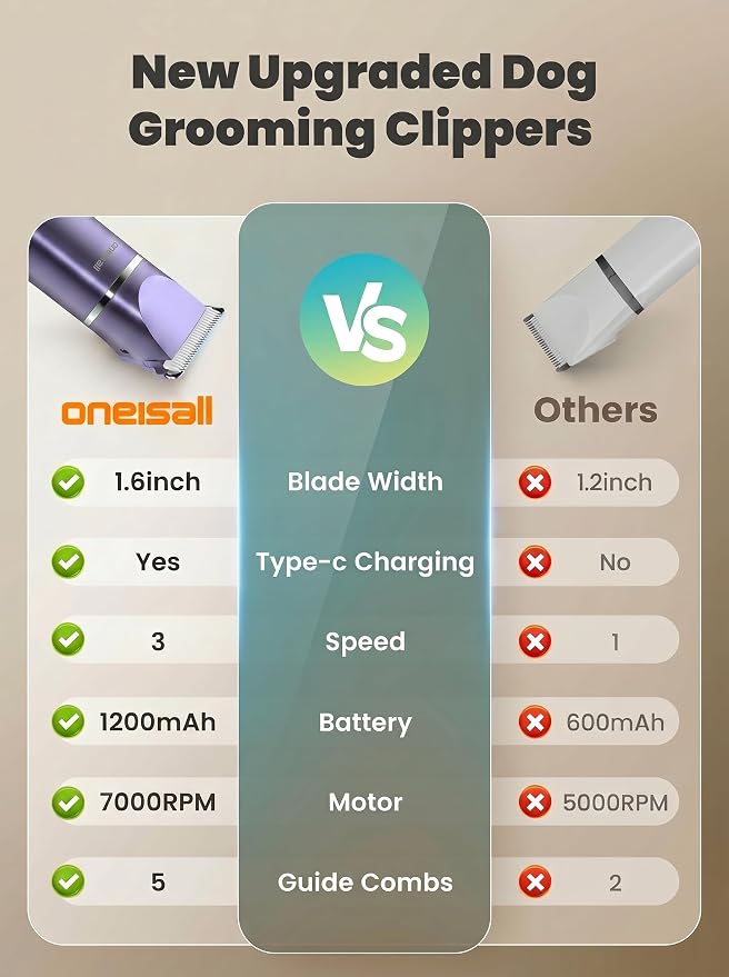 oneisall 4 in 1 Dog Grooming Kit with LCD Display, Dog Hair Trimmer for Paw Nail Grinder, Rechargeable Cordless Low Noise IPX7 Waterproof Pet Clippers Purple
