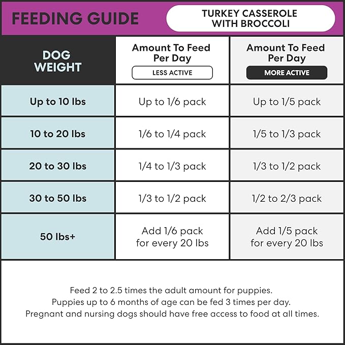 The Pets Table Human-Grade Turkey Casserole Fresh Dog Food, Dog Food Topper or Complete Meal, 6 Count of 36-oz Pouches, 13.6lbs