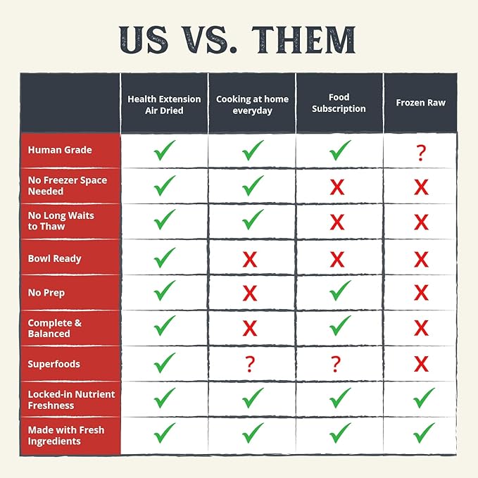 Health Extension Gently Air Dried Beef Dog Food, (2lb, 907 g) – Complete & Balanced with 85% Animal Protein and 30+ Superfoods for All Life Stages