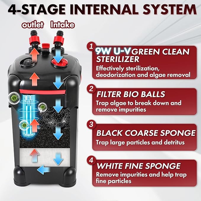 PONDFORSE Canister Filter, External Aquarium Filter Ultra-Quiet Water Circulation Cleaning Machine with Media for Fish Tanks and Aquariums