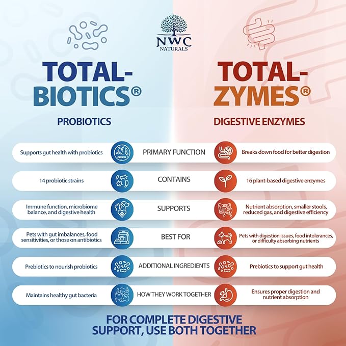 Twin Pack - Probiotics and Digestive Enzymes for dogs and cats one Total-Zymes and one Total-Biotics 8-Ounce