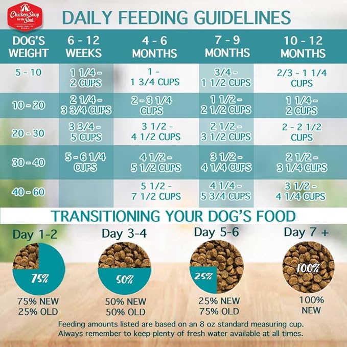 Chicken Soup for The Soul All Natural Premium Dry Puppy Food, Real Meat First Ingredient, No by-Products, Supports Brain Development & Strong Bones & Teeth, Chicken, Turkey & Brown Rice, 28lb