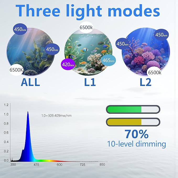 N30 Aquarium Light,30W Dual-Channel 10-Level dimming, 5-Stage Timer Full-Spectrum Reef Light Marine Fish Tank Light Saltwater Nano Aquarium LPS SPS Lighting