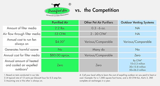 Pet Odor Filter-4 Pack by Purrified Air