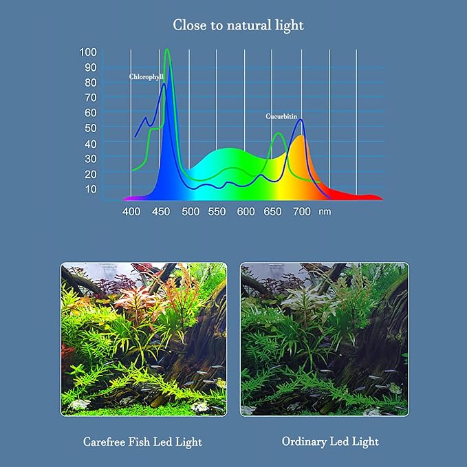 Carefree Fish Aquarium 24/7 Mode Timer Full Spectrum CRI 82 Clip LED Light IR Remote Control for 5~25Gal Fish Tank 12V1A 10 Brightness Levels 16W with ULCertified Power Supply
