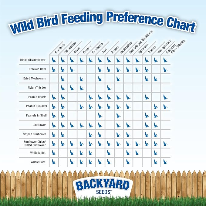 Backyard Seeds Finch & Small Songbird Frenzy 20lbs - Premium Nyjer Thistle Seed Blend for Finch Feeders, Small Bag of Wild Bird Food