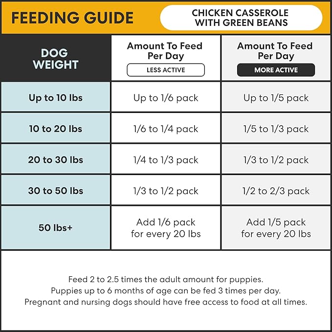The Pets Table Human-Grade Chicken Casserole Fresh Dog Food, Dog Food Topper or Complete Meal, 9 Count of 34-oz Pouches, 19lbs