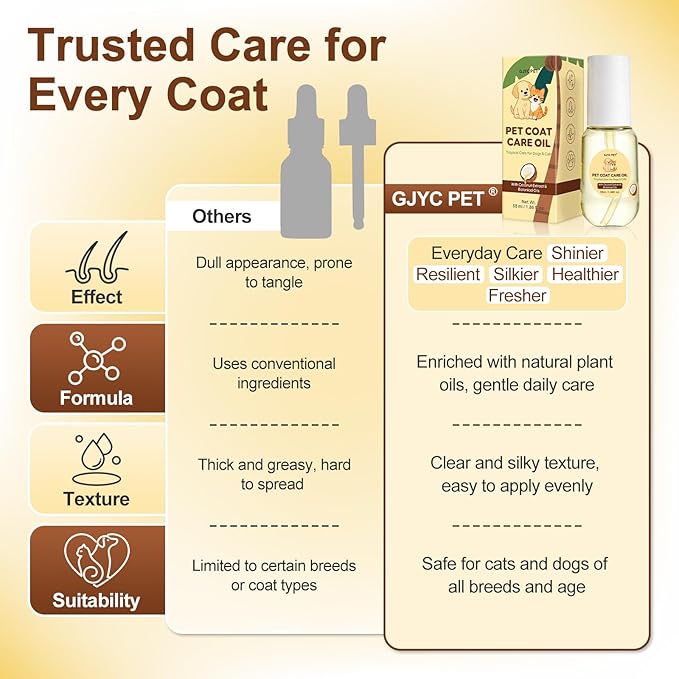 Pet Coat Care Oil, Coconut & Jojoba Infusion | Nourishing Serum to Reduce Stubborn Knots, UV Heat Shield; Anti-Static Lipid Repair for Dry Damaged Fur, Lick-Safe Treatment Dogs Cats, 1.69 fl. oz