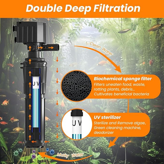 hygger Aquarium Filter with UV Light for 40-80 Gallon Tank, Multi-Use Submersible Fish Tank Filter for Filtration/Algae Clean/Oxygenation/Wavemaker/Circulation