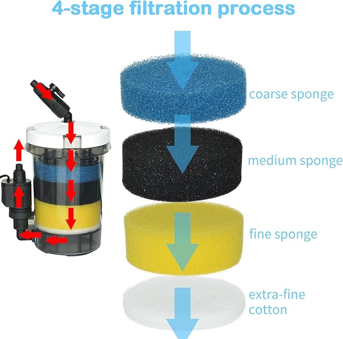 105GPH Canister Filter, External Aquarium Filter Ultra-Quiet Water Circulation Cleaning Machine with Water Pump, 4 Layer Filtration for Fish Tanks and Aquariums Up to 75 Gallons