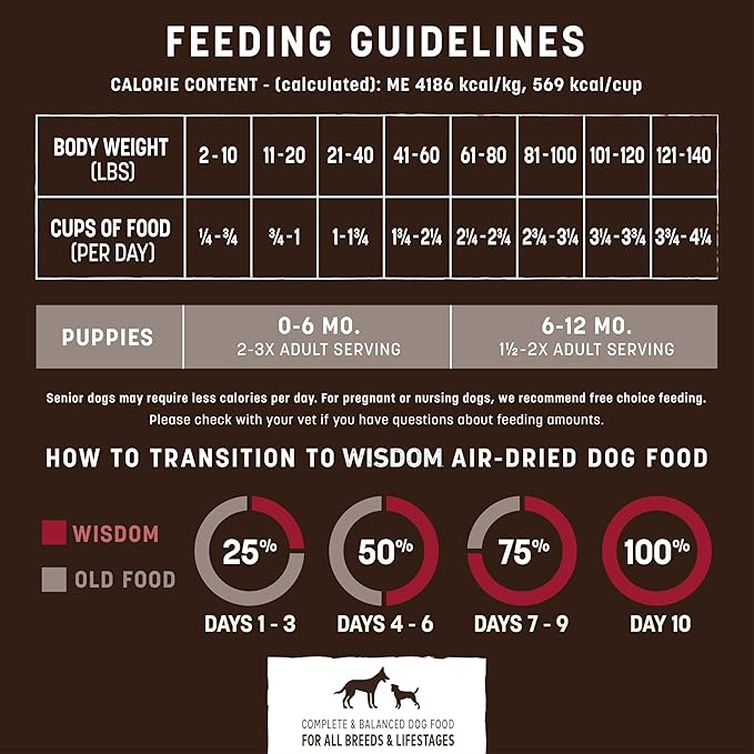 Earth Animal Wisdom Air Dried Dog Food - From the Land Recipe Premium Natural Dry Dog Food for All Breeds & Ages - 2 Lbs Bag