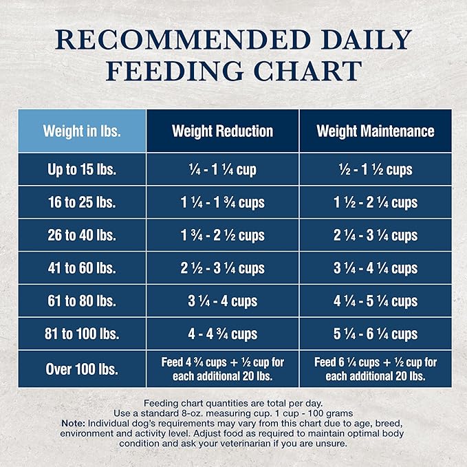 Blue Buffalo Natural Veterinary Diet W+U Weight Management + Urinary Care Dry Dog Food, Veterinarian Prescription Required, Chicken, 22-lb Bag