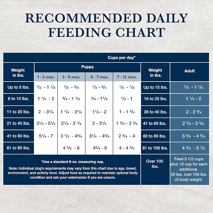 Blue Buffalo Natural Veterinary Diet GI Gastrointestinal Support Dry Dog Food, Veterinarian's Prescription Required, Chicken, 22-lb Bag