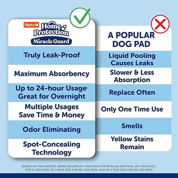 Hartz Miracle Guard Dog and Puppy Dog Pads Max Absorbency 24 Hour Use Odor Eliminating No Leaks, Regular Size 25 Count