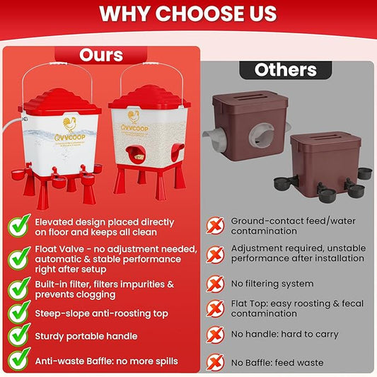 Automatic Chicken Feeder and Waterer Set, 5 Gallon Chicken Waterer with Float Valve, Poultry Feeding and Watering Supplies, Elevated Water Dispenser, Large Capacity, Red, Float Controlled